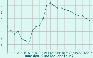 Courbe de l'humidex pour Ambrieu (01)