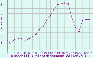 Courbe du refroidissement olien pour Brigueuil (16)