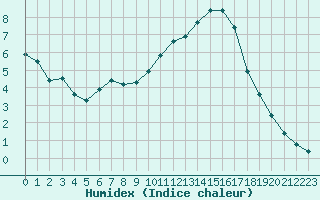 Courbe de l'humidex pour Isle-sur-la-Sorgue (84)