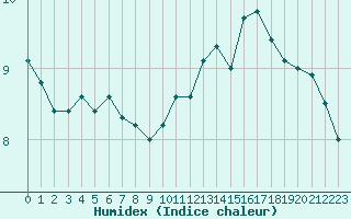 Courbe de l'humidex pour Nice (06)