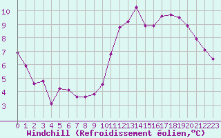 Courbe du refroidissement olien pour Saint-Maximin-la-Sainte-Baume (83)