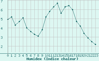 Courbe de l'humidex pour Rochegude (26)