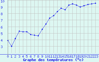 Courbe de tempratures pour Charleville-Mzires (08)