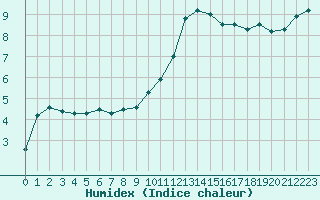 Courbe de l'humidex pour Angers-Marc (49)