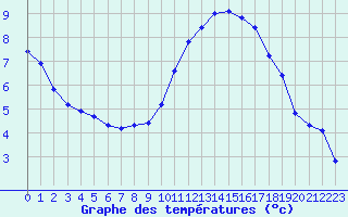 Courbe de tempratures pour Treize-Vents (85)