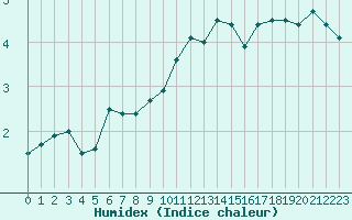 Courbe de l'humidex pour Ble / Mulhouse (68)