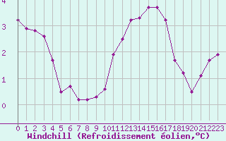 Courbe du refroidissement olien pour Baye (51)