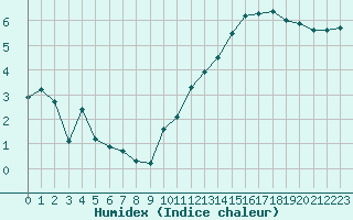 Courbe de l'humidex pour Dax (40)