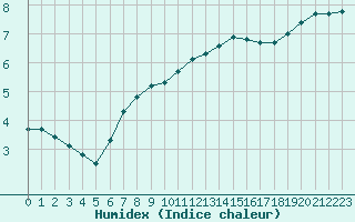 Courbe de l'humidex pour Aigrefeuille d'Aunis (17)