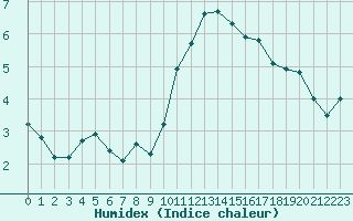 Courbe de l'humidex pour Trappes (78)