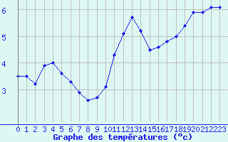 Courbe de tempratures pour Biache-Saint-Vaast (62)