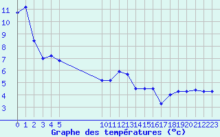 Courbe de tempratures pour Vias (34)