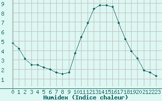 Courbe de l'humidex pour Melun (77)