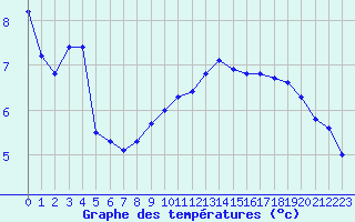 Courbe de tempratures pour Fameck (57)
