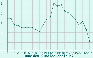 Courbe de l'humidex pour Besanon (25)