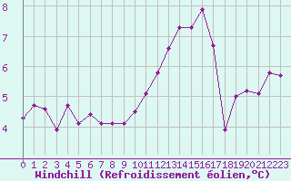 Courbe du refroidissement olien pour Saint-Girons (09)