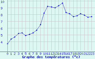 Courbe de tempratures pour Anglars St-Flix(12)