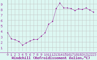 Courbe du refroidissement olien pour Nostang (56)