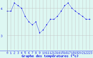 Courbe de tempratures pour Samatan (32)