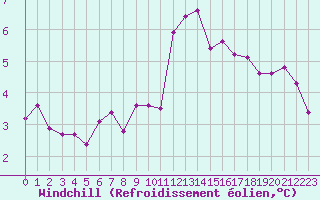 Courbe du refroidissement olien pour Pointe de Chassiron (17)