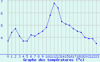 Courbe de tempratures pour Nris-les-Bains (03)