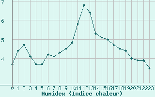 Courbe de l'humidex pour Nris-les-Bains (03)