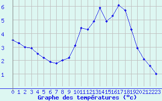 Courbe de tempratures pour Metz-Nancy-Lorraine (57)