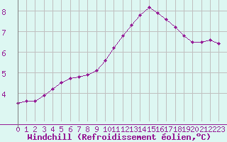 Courbe du refroidissement olien pour Sainte-Ouenne (79)