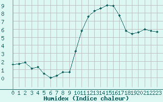 Courbe de l'humidex pour Luc-sur-Orbieu (11)