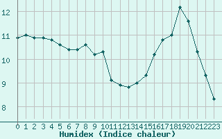 Courbe de l'humidex pour Vernouillet (78)