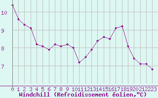 Courbe du refroidissement olien pour La Beaume (05)