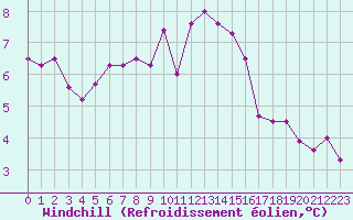 Courbe du refroidissement olien pour Saint-Brieuc (22)