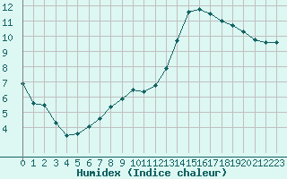 Courbe de l'humidex pour Saint-Dizier (52)