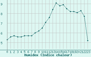 Courbe de l'humidex pour Le Bourget (93)