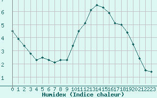 Courbe de l'humidex pour Dunkerque (59)