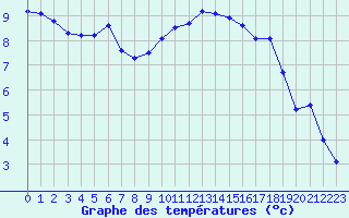 Courbe de tempratures pour Angoulme - Brie Champniers (16)