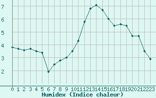 Courbe de l'humidex pour Le Bourget (93)