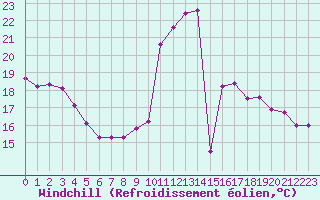Courbe du refroidissement olien pour Ontinyent (Esp)