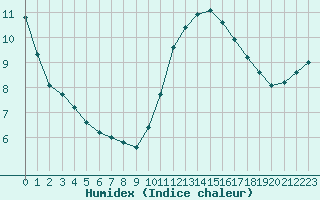 Courbe de l'humidex pour Trgueux (22)