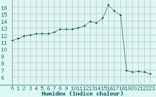 Courbe de l'humidex pour Millau (12)