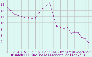 Courbe du refroidissement olien pour Rmering-ls-Puttelange (57)
