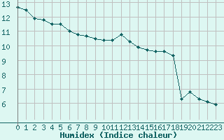 Courbe de l'humidex pour Liefrange (Lu)