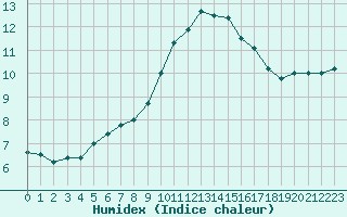 Courbe de l'humidex pour Ile de Groix (56)