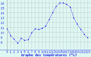 Courbe de tempratures pour Trgueux (22)