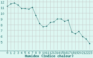 Courbe de l'humidex pour Tours (37)