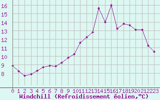 Courbe du refroidissement olien pour Cernay-la-Ville (78)