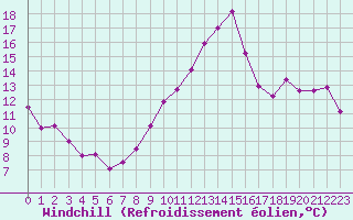 Courbe du refroidissement olien pour Belfort-Dorans (90)