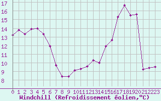 Courbe du refroidissement olien pour Romorantin (41)