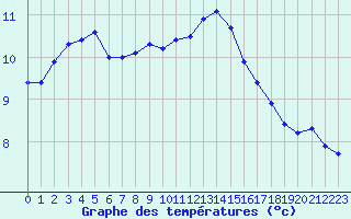 Courbe de tempratures pour Saint-Brieuc (22)