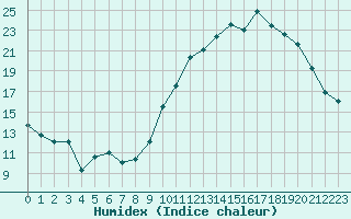 Courbe de l'humidex pour Treize-Vents (85)